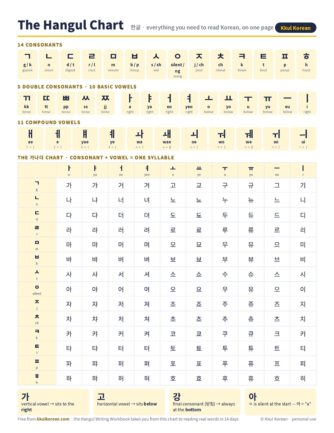 The Hangul Chart β free printable from Kkul Korean